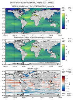 ANN Model Salinity compared with Argo observations