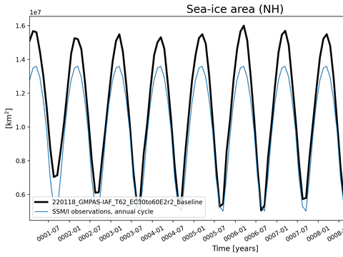 Time Series