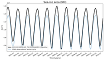 Running mean of NH Sea-ice area