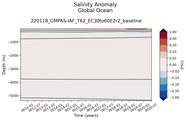 Trend of global Salinity Anomaly vs depth