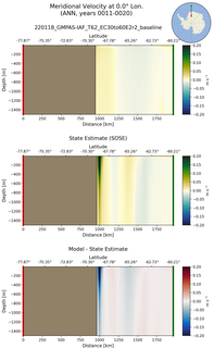 ANN Meridional Velocity at 0.0$\degree$ Lon. ANN