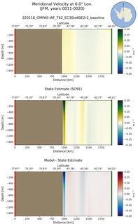 JFM Meridional Velocity at 0.0$\degree$ Lon. JFM