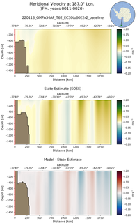 JFM Meridional Velocity at 187.0$\degree$ Lon. JFM