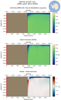 ANN Salinity at 0.0$\degree$ Lon. ANN