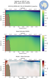 JFM Salinity at 187.0$\degree$ Lon. JFM