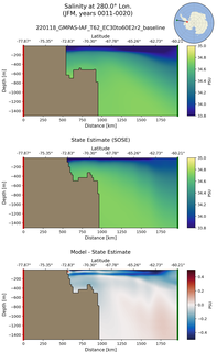 JFM Salinity at 280.0$\degree$ Lon. JFM