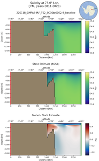 JFM Salinity at 75.0$\degree$ Lon. JFM