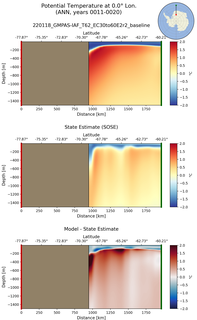 ANN Potential Temperature at 0.0$\degree$ Lon. ANN