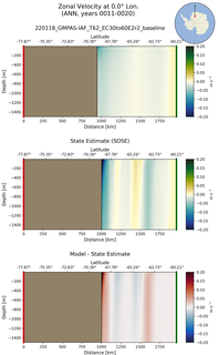 ANN Zonal Velocity at 0.0$\degree$ Lon. ANN