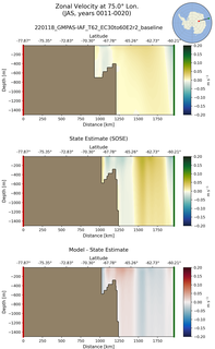 JAS Zonal Velocity at 75.0$\degree$ Lon. JAS