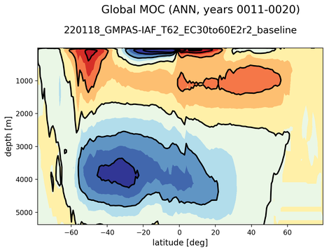 Meridional Overturning Streamfunction