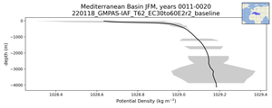 Mediterranean Basin Potential Density vs depth