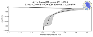 Arctic Basin Potential Temperature vs depth