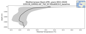 Mediterranean Basin Potential Temperature vs depth