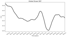 Running Mean of global Sea Surface Temperature