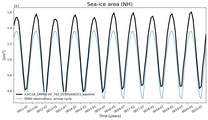 Running mean of NH Sea-ice area
