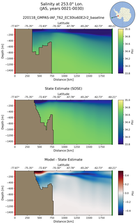 JAS Salinity at 253.0$\degree$ Lon. JAS