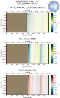 ANN Zonal Velocity at 0.0$\degree$ Lon. ANN