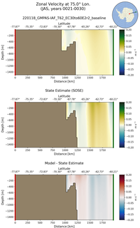 JAS Zonal Velocity at 75.0$\degree$ Lon. JAS