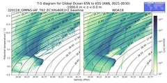 Regional mean of T-S diagram for Global Ocean 65N to 65S (ANN, 0021-0030)
 -1000.0 m < z < 0.0 m