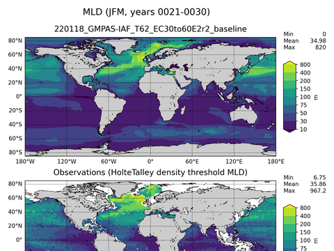Ocean Analysis