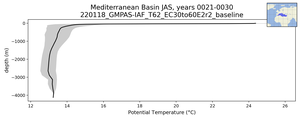 Mediterranean Basin Potential Temperature vs depth