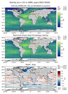 ANN Model Salinity compared with Argo observations