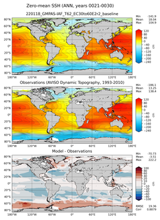 ANN Mean Sea Surface Height