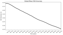 Global Mean SSH Anomaly