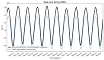 Running mean of NH Sea-ice area