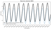 Running mean of NH Sea-ice volume
