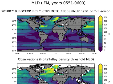 Ocean Analysis