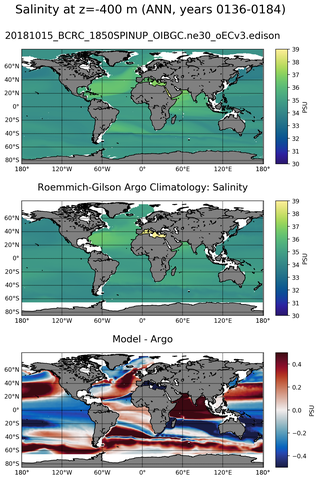 ANN Model Salinity compared with Argo observations
