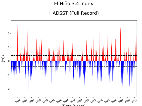 El Niño 3.4 Climate Index