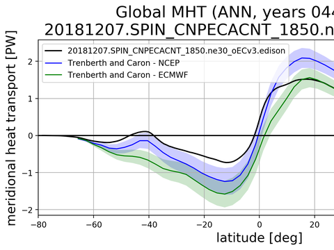 Meridional Heat Transport