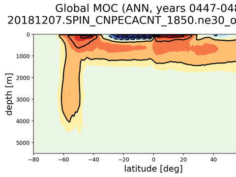 Meridional Overturning Streamfunction