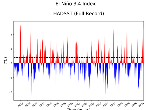 El Niño 3.4 Climate Index