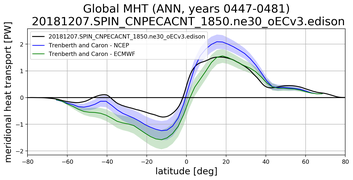 Meridional Heat Transport