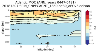 Atlantic Meridional Overturning Streamfunction
