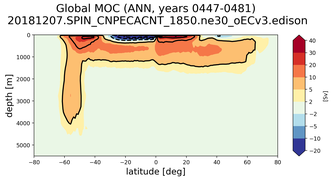 Global Meridional Overturning Streamfunction