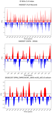 Time Series of El Niño 3.4 Climate Index