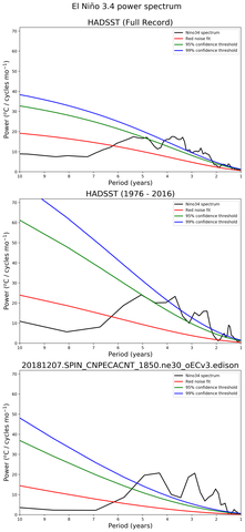 Spectra of El Niño 3.4 Climate Index