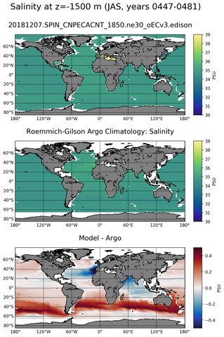 JAS Model Salinity compared with Argo observations