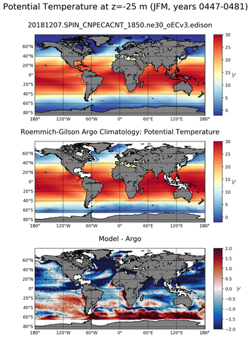 JFM Model potential temperature compared with Argo observations