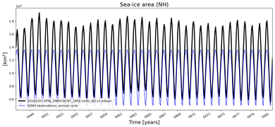 Running mean of NH Sea-ice area