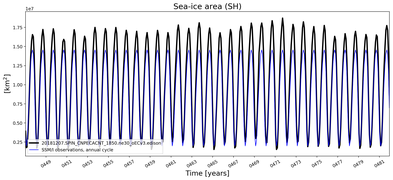 Running mean of SH Sea-ice area