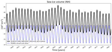 Running mean of NH Sea-ice volume