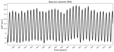 Running mean of SH Sea-ice volume