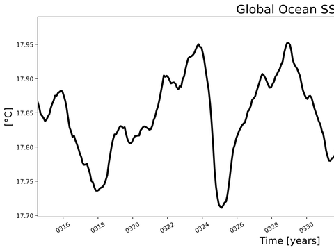 Time Series