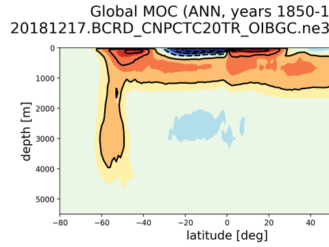 Meridional Overturning Streamfunction